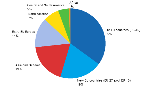 Number of personnel abroad in 2008