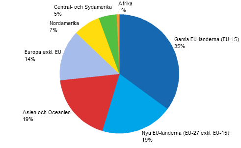 Antalet anstllda utomlands r 2008