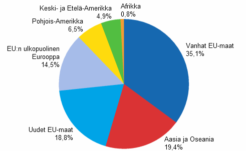 Henkilst tytryhtiiss ulkomailla maaryhmittin vuonna 2009