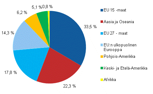 Henkilst tytryhtiiss ulkomailla maaryhmittin vuonna 2010