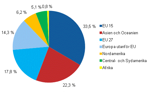 Anstllda i dotterbolag utomlands efter landgrupp r 2010