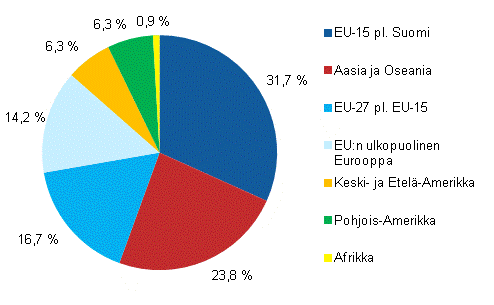 Henkilst tytryhtiiss ulkomailla maaryhmittin vuonna 2011