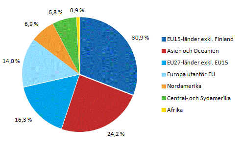 Anstlda i dotterbolag utomlands efter landgrupp r 2012