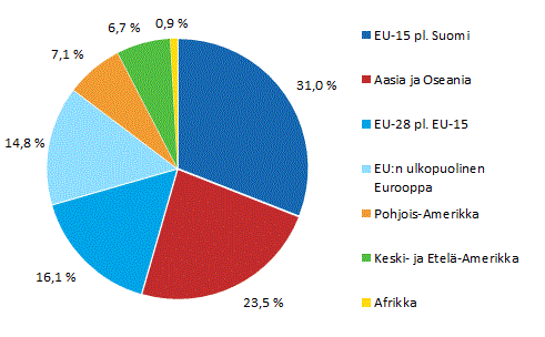 Henkilst tytryhtiiss ulkomailla maaryhmittin vuonna 2013