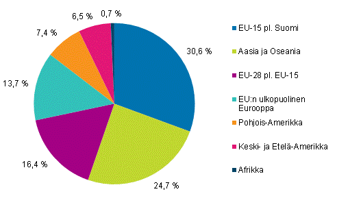 Henkilst tytryhtiiss ulkomailla maaryhmittin vuonna 2014