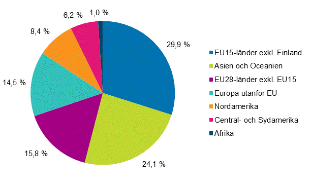 Figurbilaga 1. Anstllda i dotterbolag utomlands efter landgrupp r 2015 (Figuren har korrigerats 18.9.2017)