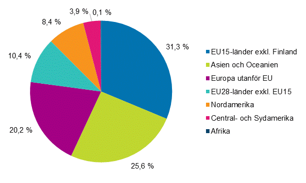 Finlndska fretags investeringar utomlands r 2015 (Figuren har korrigerats 18.9.2017)