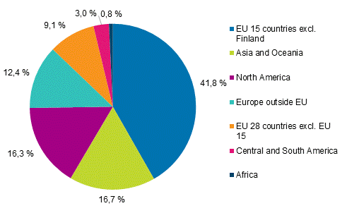 Finnish enterprises’ turnover abroad in 2016