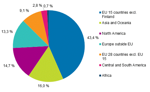 Finnish enterprises’ turnover abroad in 2017