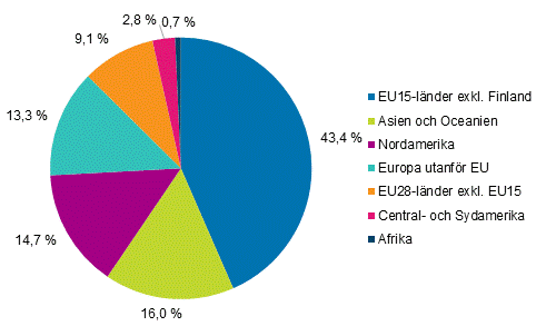 Finlndska fretags omsttning utomlands r 2017