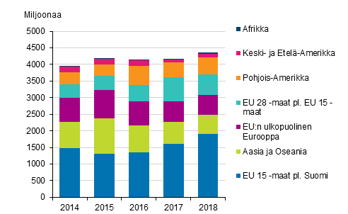 Suomalaisyritysten investoinnit ulkomaisiin tytryhtiihin maaryhmittin vuosina 2014-2018