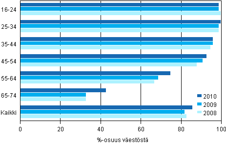 Kuvio 2. Internetin kyttjien 1) osuus ikryhmittin 2010