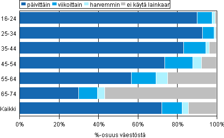 Kuvio 3. Internetin kytn useus ikryhmittin 2010