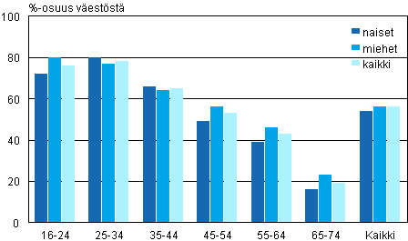 Kuvio 4. Interneti monta kertaa pivss kyttvien osuus 2010