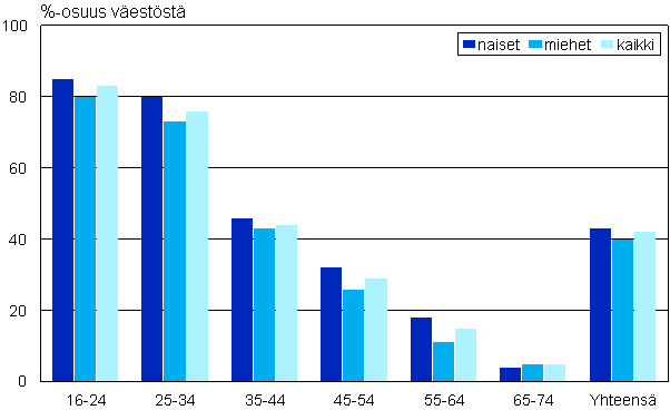 Kuvio 11. Yhteispalveluihin 1) rekisterityminen 2010