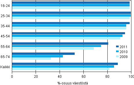 Kuvio 1. Interneti viimeisten 3 kuukauden aikana kyttneiden osuus vestst in mukaan 2009–2011