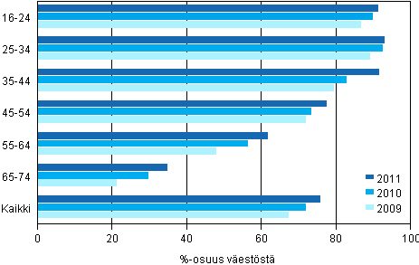 Kuvio 2. Pivittin interneti kyttvien osuus vestst in mukaan 2009–2011