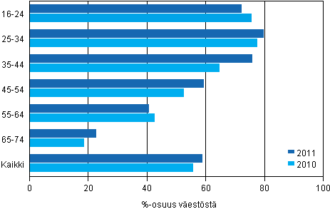 Kuvio 3. Interneti monta kertaa pivss kyttvien osuus vestst in mukaan 2010–2011