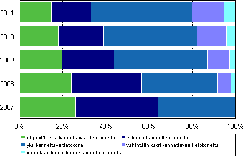 Kuvio 4. Kotitalouksien kytss olevien kannettavien ja pyttietokoneiden lukumr 2007–2011, %-osuus talouksista