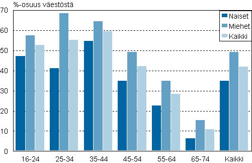 Kuvio 5. lypuhelin omassa kytss in ja sukupuolen mukaan 2011, %-osuus vestst