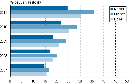 Kuvio 6. Internetin kytt 3 kuukauden aikana muualla kuin omassa tai tuttavan kodissa, ty- tai opiskelupaikassa sukupuolen mukaan 2007–2011, %-osuus vestst