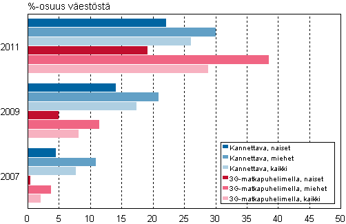 Kuvio 7. Interneti kannettavalla tietokoneella (kodin ja typaikan ulkopuolella) ja matkapuhelimella 3G-yhteyden kautta kyttvt 2007, 2009 ja 2011, %-osuus vestst