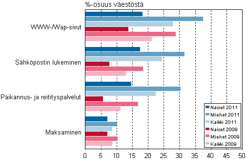 Kuvio 10. Eriden matkapuhelinpalveluiden kytt sukupuolen mukaan 2007–2011, %-osuus vestst