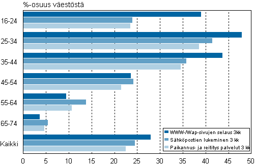 Kuvio 11. Matkapuhelimen internet-palveluiden (shkpostin lukeminen, www-sivujen selaus, paikannus- ja reitityspalvelut) kytt viimeisten 3 kuukauden aikana, %-osuus vestst