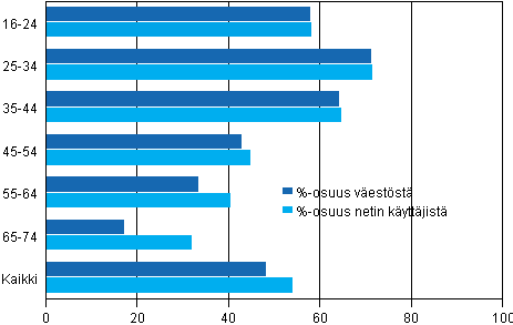 Kuvio 12. Tiedon hakeminen puoluiden vaaliohjelmista ja ehdokkaista
internetist in mukaan 2011, %-osuus vestst ja internetin kyttjist