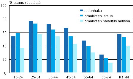 Kuvio 16. Tiedonhaku viranomaisten kotisivuilta, virallisten lomakkeiden lataaminen ja tytettyjen lomakkeiden palauttaminen internetiss in mukaan 2011, %-osuus vestst