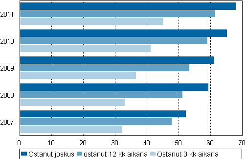 Kuvio 17. Internetin kautta joskus, 12 kuukauden ja 3 kuukauden aikana ostaneet ja tilanneet 2011, %-osuus vestst