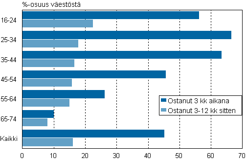 Kuvio 20. Verkkokaupasta 3 kuukauden ja 3–12 kuukauden aikana ostaneet in mukaan 2011, %-osuus vestst