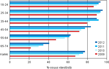 Kuvio 2. Internetin pivittisen kytn yleisyys 2009–2012 1)