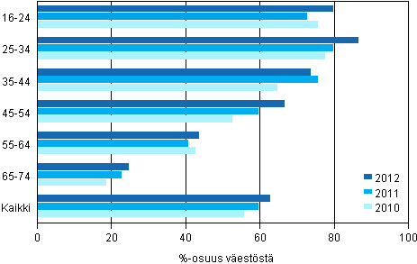 Kuvio 3. Internetin kyttminen monta kertaa pivss 2010–2012