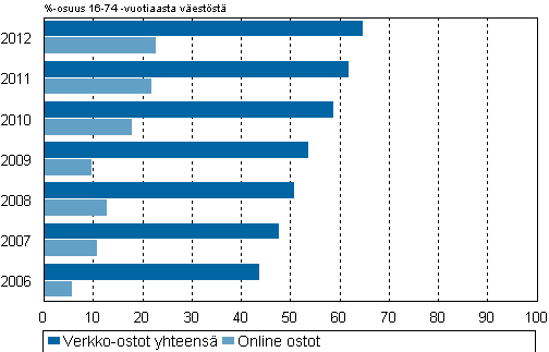 Kuvio 8. Internetin kautta ostoja tehneet ja online-ostoja tehneet 2006–2012