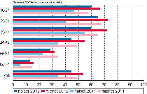 Kuvio 10. lypuhelin omassa kytss 2011–2012