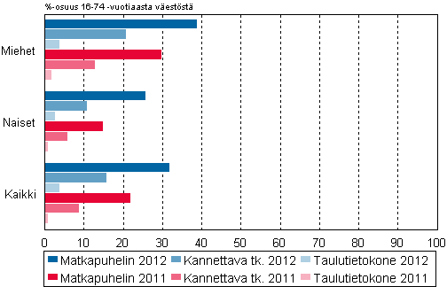 Kuvio 12. Internetin kytt viikoittain muualla kuin kotona tai tyss matka-puhelimella, kannettavalla ja taulutietokoneella sukupuolen mukaan 2012 