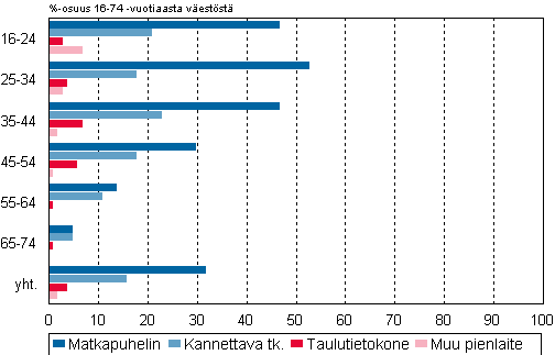 Kuvio 13. Internetin kytt viikoittain muualla kuin kotona tai tyss mat-kapuhelimella, kannettavalla ja taulutietokoneella in mukaan 2011–2012