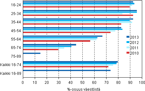 Kuvio 2. Internetin pivittisen kytn yleisyys 2010–2013 1)