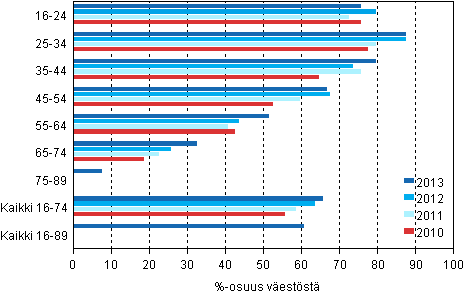 Kuvio 3. Internetin kyttminen monta kertaa pivss 2010-2013 1)