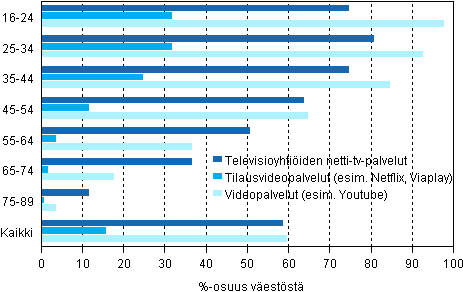 Kuvio 4. Internetin kytt elokuvien, urheilun ja muiden televisio-ohjelmien katsomiseen 2013