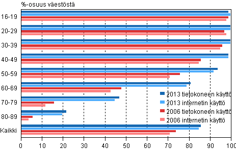 Kuvio 5. Tietokoneen ja internetin kytn yleisyys 2006 ja 2013 1)