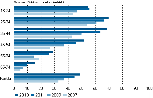 Kuvio 11. Internetin kautta 3 kk aikana tilauksia tai ostoja tehneet 2007, 2009, 2011 ja 2013