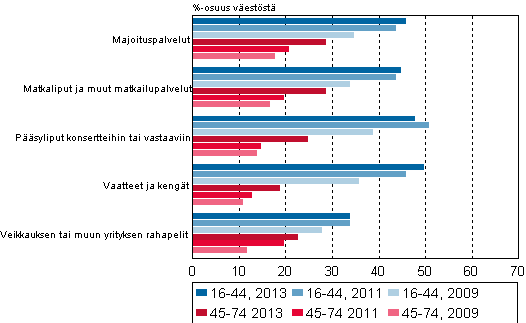 Kuvio 12. Kuluttajaverkkokaupan viisi ostetuinta tuoteryhm 2009, 2011 ja 2013