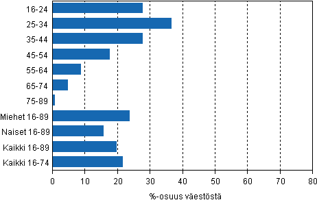 Kuvio 14. Internetin levytilaan tallentamisen yleisyys 2013