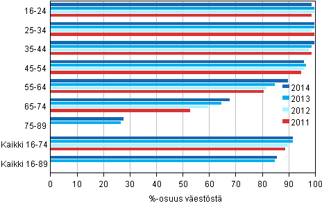Kuvio 1. Interneti viimeisten kolmen kuukauden aikana kyttneiden osuus 2011–2014