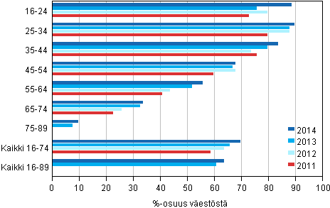 Kuvio 2. Interneti monta kertaa pivss kyttvien osuus 2011–2014