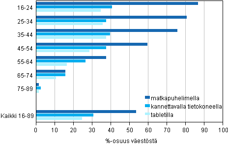 Kuvio 3. Internetin kytt matkapuhelimella, kannettavalla tietokoneella ja tabletilla muualla kuin kotona tai typaikalla 2014