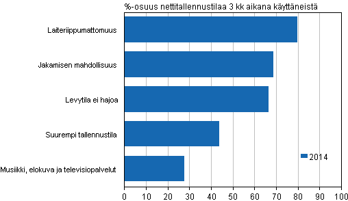 Kuvio 7. Trkeimmt syyt kytt internetiss olevaa levytilaa 2014