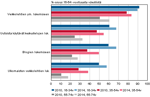 Kuvio 9. Yleisimpi verkkomedioita viimeisten 3 kuukauden aikana lukeneiden osuus ikryhmittin 2010 ja 2014